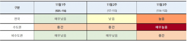 종합평가결과 1주차~3주차. (제공: 질병관리청) ⓒ천지일보 2021.11.22