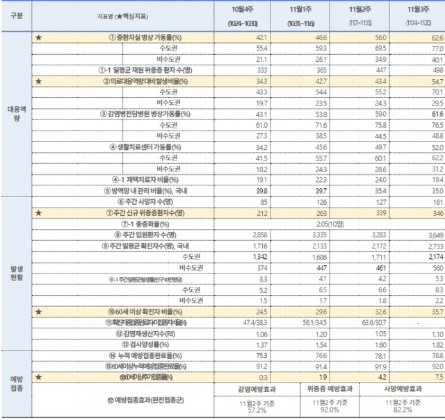 주간 위험평가 지표별 추이. (제공: 질병관리청) ⓒ천지일보 2021.11.22
