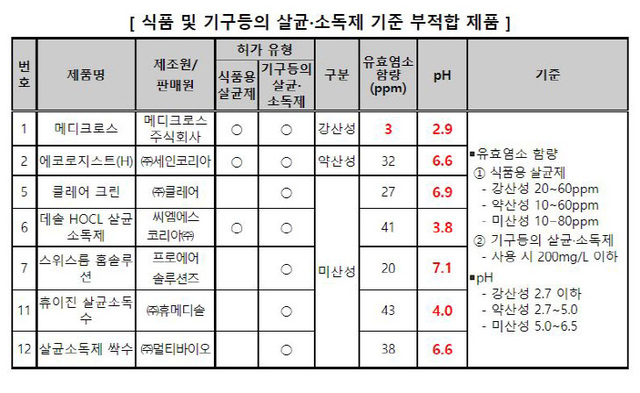 균식품 및 기구 등 살균·소독제 기준 부적합 제품. (제공: 한국소비자원)