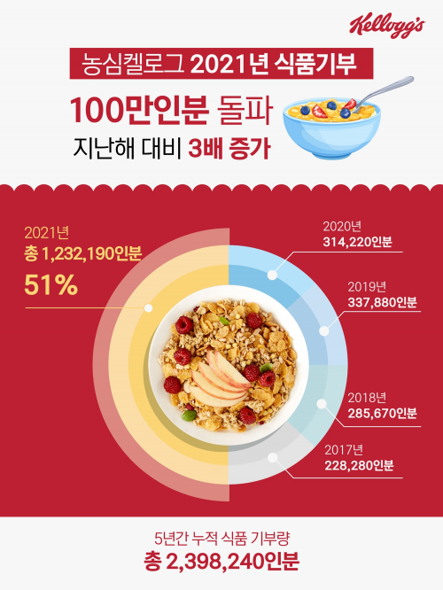2021년 식품기부 100만 인분 돌파 그래프. (제공: 농심켈로그)