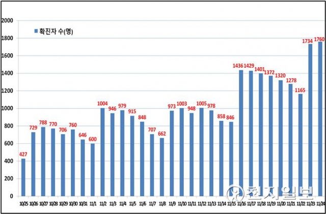 서울 일일 확진현황. (제공: 서울시) ⓒ천지일보 2021.11.25