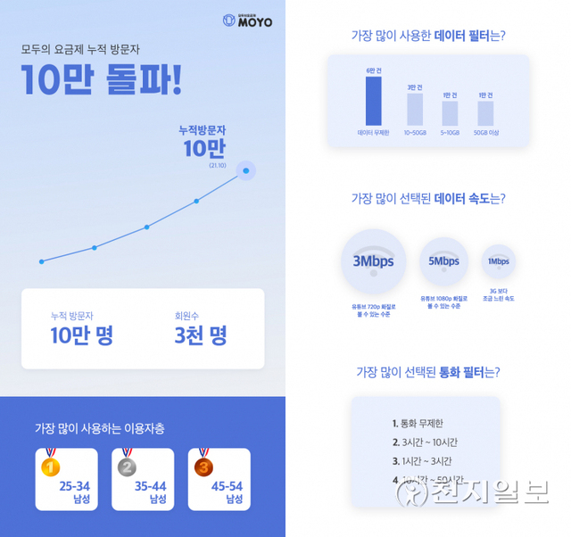 모요의 누적 방문자 수가 10만명을 돌파했다. (제공: 모요) ⓒ천지일보 2021.11.1