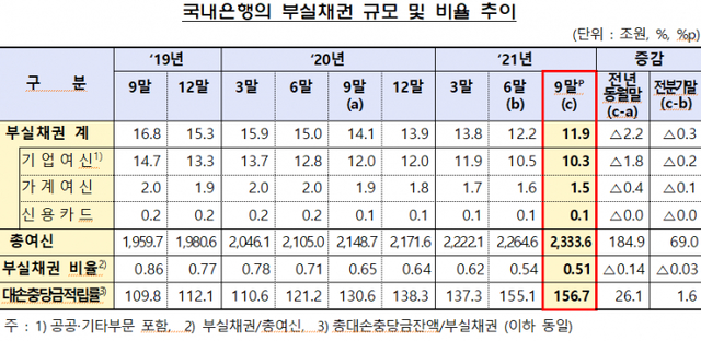 국내은행의 부실채권 규모 및 비율 추이 (제공: 금융감독원) ⓒ천지일보 2021.11.30