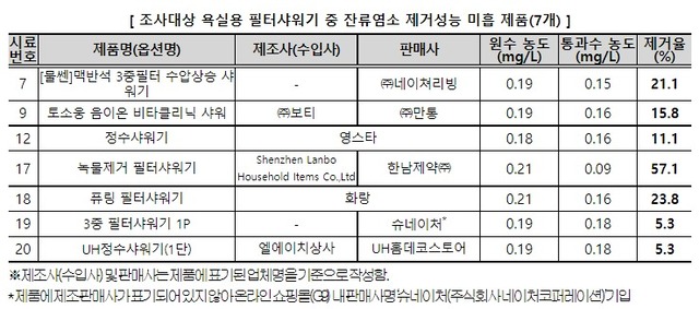 욕실용 필터샤워기 중 잔류염소 제거성능이 미흡한 제품 7개. (제공: 한국소비자원)