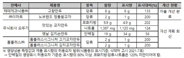 영양성분 함량 표시가 허용오차기준 벗어난 일부 냉동만두 제품. (제공: 한국소비자원)