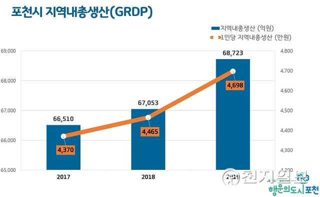 포천시 지역내총생산(GRDP) 그래프. (제공: 포천시) ⓒ천지일보 2021.12.3