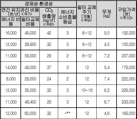공기청정기 종합평가표. (제공: 한국소비자원)