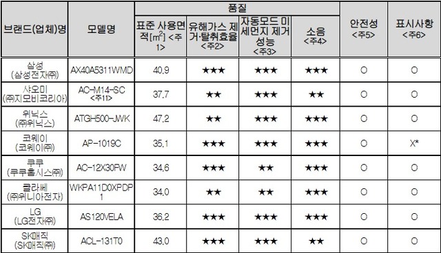 공기청정기 종합평가표. (제공: 한국소비자원)