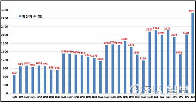 서울 일일 확진현황. (제공: 서울시) ⓒ천지일보 2021.12.8