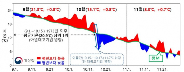 2021년 가을 기온. (제공: 기상청) ⓒ천지일보 2021.12.8
