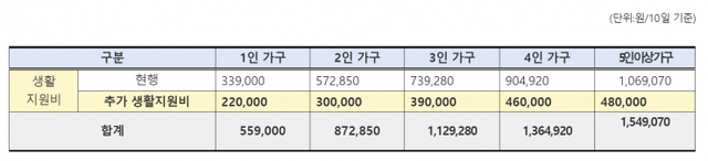 재택치료자 추가 생활비 지급 금액. (제공: 중수본) ⓒ천지일보 2021.12.8