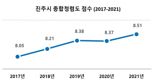 5년간 경남 진주시 종합청렴도 추이. ⓒ천지일보 2021.12.10