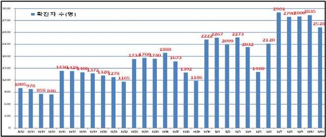 서울 일일 확진현황. (제공: 서울시) ⓒ천지일보 2021.12.12