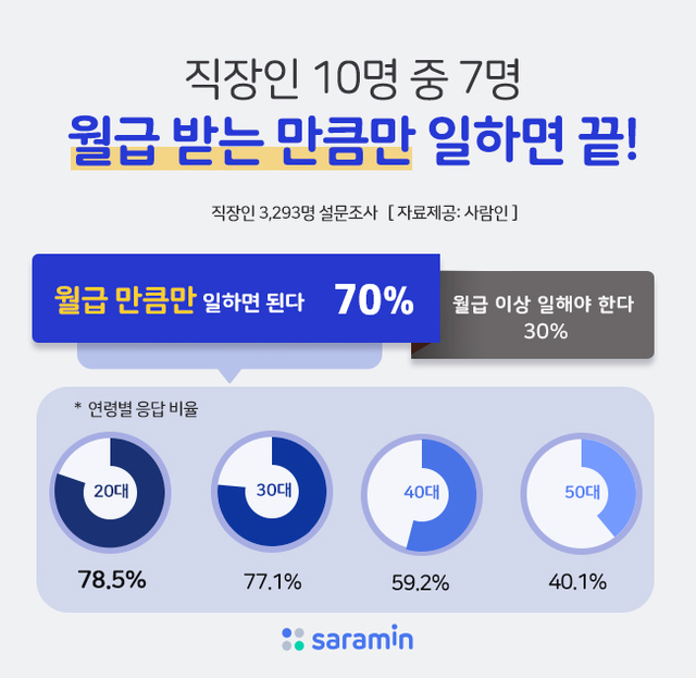 직장인 3293명 대상 ‘월급 인식 설문’ (제공: 사람인)