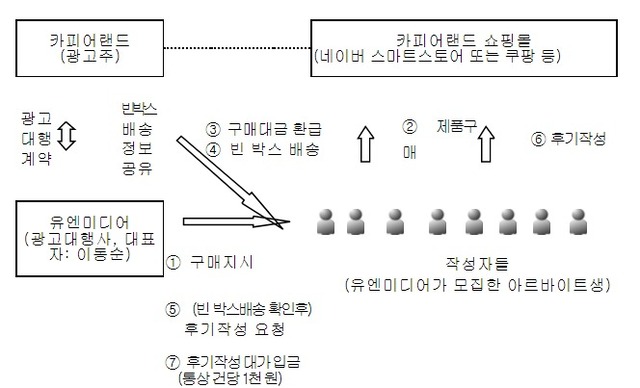카피어랜드와 유엔미디어의 빈박스 마케팅 프로세스 표. (제공: 공정거래위원회)