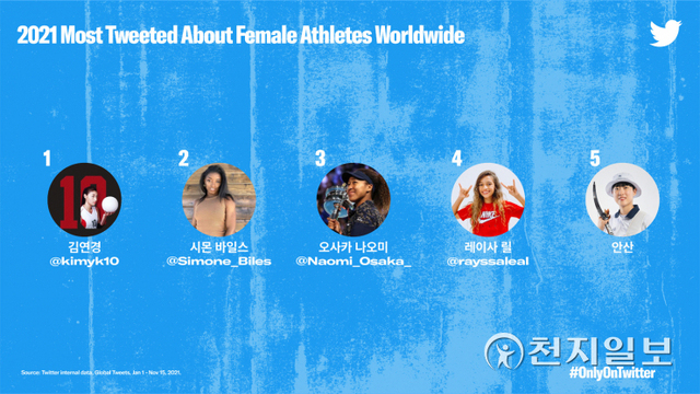가장 많이 트윗된 여성 스포츠 선수. (제공: 트위터) ⓒ천지일보 2021.12.15