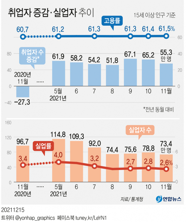취업자 증감·실업자 추이 (출처: 연합뉴스)