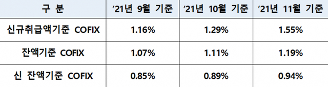 2021년 11월 기준 코픽스 공시 (제공: 은행연합회) ⓒ천지일보 2021.12.15