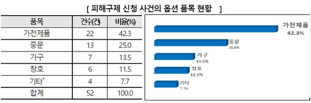 피해구제 신청 사건의 옵션 품목 현황. (제공: 한국소비자원)