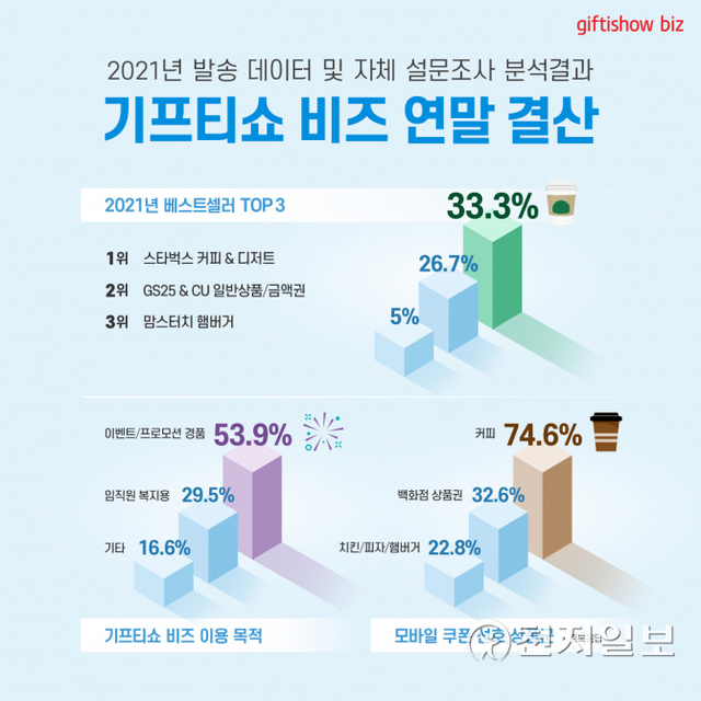 기프티쇼 비즈 연말 결산 결과. (제공: KT 알파) ⓒ천지일보 2021.12.16