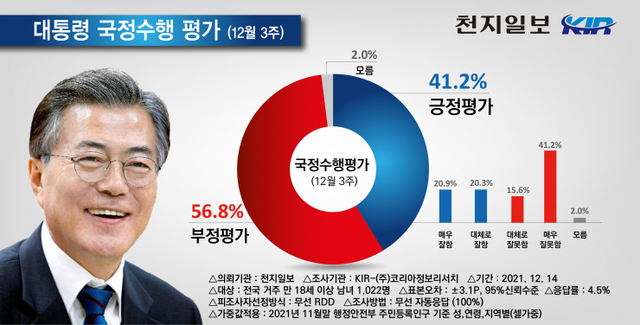 문재인 대통령 지지율. (제공: 코리아정보리서치)