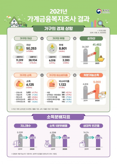 올해 부동산 가격 급증으로 가구 평균 자산이 크게 증가한 것으로 집계됐다. (제공: 통계청)