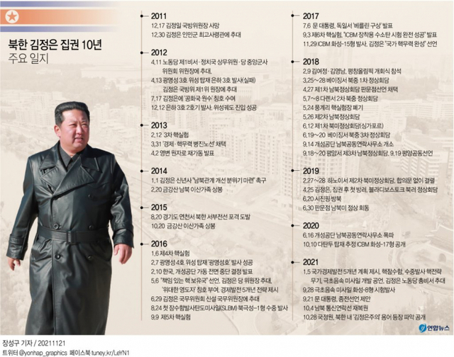 [그래픽] 북한 김정은 집권 10년 주요 일지. (출처: 연합뉴스)