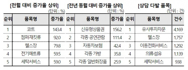 11월 접수된 소비자상담 증가율 및 다발 품목표. (제공: 한국소비자원)