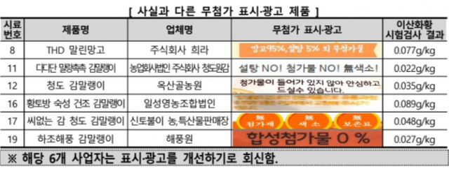 사실과 다른 무첨가 표시·광고 제품 리스트. (제공: 한국소비자원)