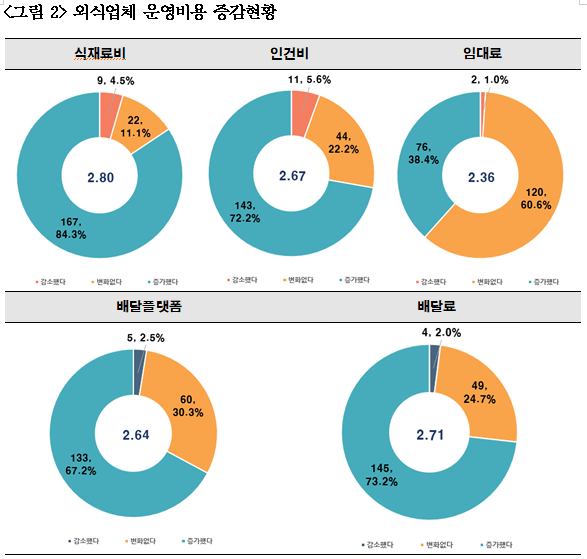 외식업체 운영비용 증감 현황 그래프. (제공: 한국외식산업연구원)