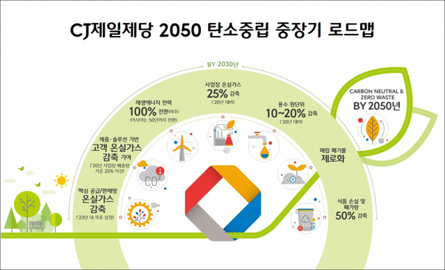 2050 탄소중립 중장기 로드맵. (제공: CJ제일제당)