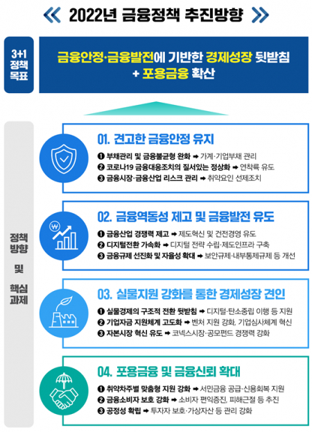 2022년도 금융정책 추진방향 (제공: 금융위원회) ⓒ천지일보 2021.12.22