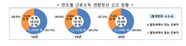 연도별 근로소득 연말정산 신고현황 (제공: 국세청) ⓒ천지일보 2021.12.22