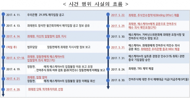 사건 행위 사실의 흐름. (제공: 공정거래위원회)