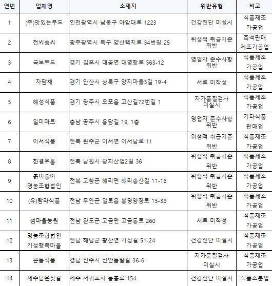 ‘식품위생법’ 위반한 김장용 재료 제조사 14곳. (제공: 식품의약품안전처)