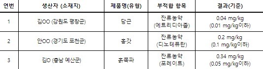 김장용 식재료 수거·검사 결과 잔류농약 기준 초과한 3건. (제공: 식품의약품안전처)