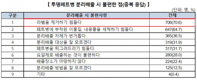 투명 페트병 분리배출 시 불편한 점 리스트. (제공: 한국소비자원)