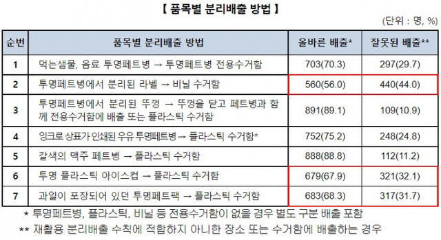 품목별 분리배출 방법. (제공: 한국소비자원)
