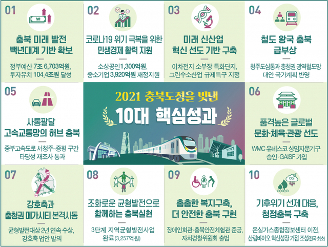 충북 2021 10대 성과 도표 (제공: 충북도청)