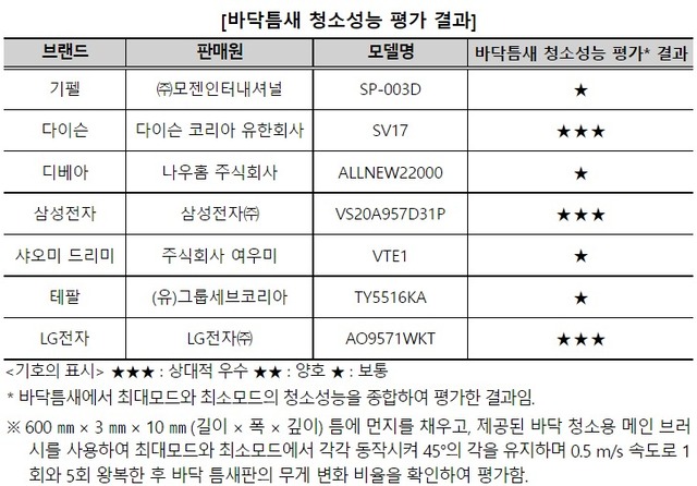 바닥틈새 청소성능 평가 결과. (제공: 한국소비자원)