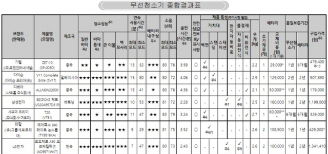 무선청소기 종합결과표. (제공: 한국소비자원)