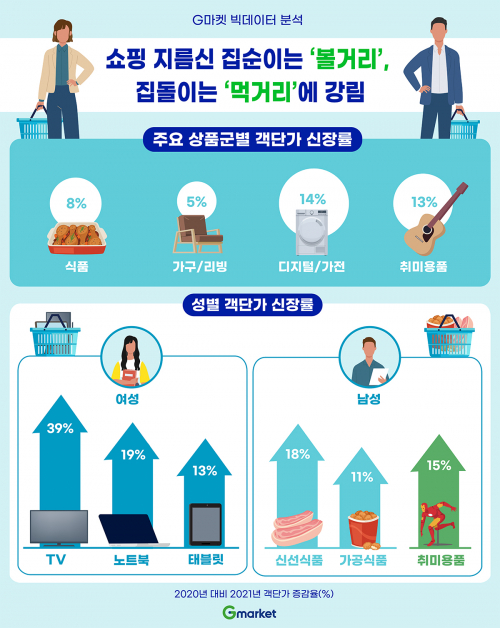 2021년 구매 객단가 기반 빅데이터 분석 결과. (제공: G마켓)