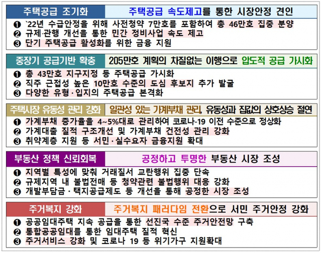 부동산 시장안정 5대 중점 추진과제. (제공: 국토교통부)