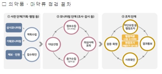 의약품·마약류 점검 절차. (제공: 식품의약품안전처)