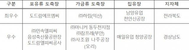 HACCP 최우수 및 우수 도축장·집유장으로 선정된 곳. (제공: 농림축산식품부)