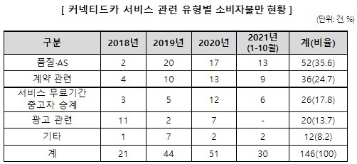 커넥티드카 서비스 관련 유형별 소비자불만 현황. (제공: 한국소비자원)