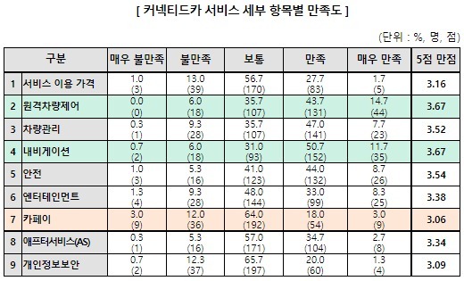 커넥티드카 서비스 세부 항목별 만족도. (제공: 한국소비자원)