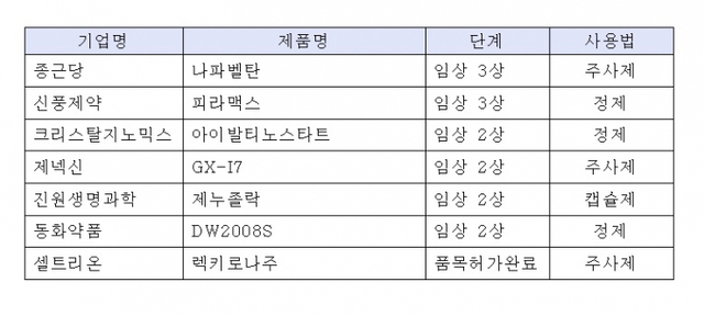 코로나19 치료제 개발사 현황. (출처: 식품의약품안전처)