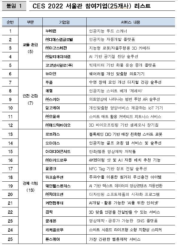 CES 2022 서울관 참여기업 25개사. (제공: 서울시) ⓒ천지일보 2022.1.4