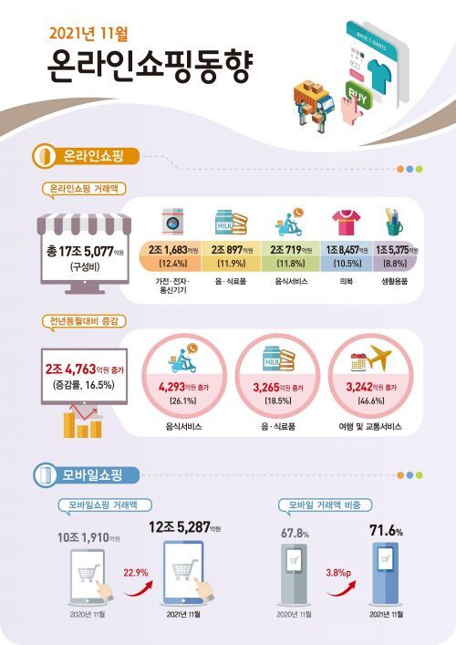 2021년 11월 온라인쇼핑 동향. (제공: 통계청)